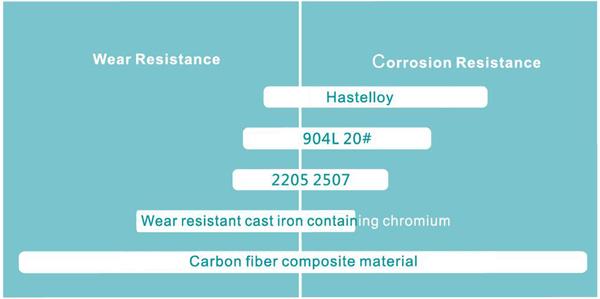 Asphaltieren Sie nicht materielle hochfeste horizontale chemische Einsatztemperatur der Pumpen-150℃